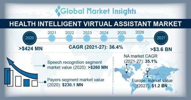 Health Intelligent Virtual Assistant Market Overview