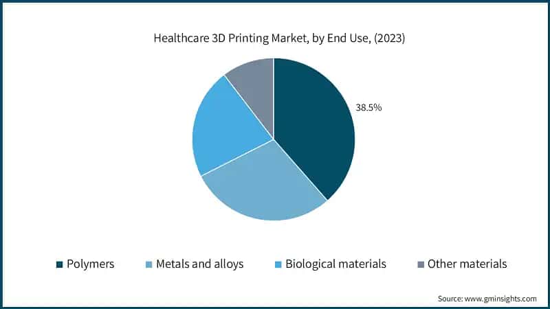 Healthcare 3D Printing Market, by End Use, (2023)