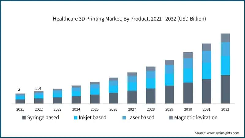 Healthcare 3D Printing Market, By Product, 2021 - 2032 (USD Billion)
