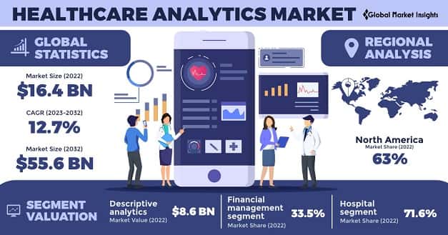 Healthcare Analytics Market 