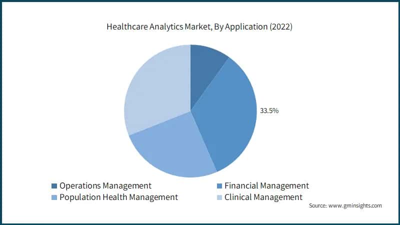 Healthcare Analytics Market, By Application (2022)