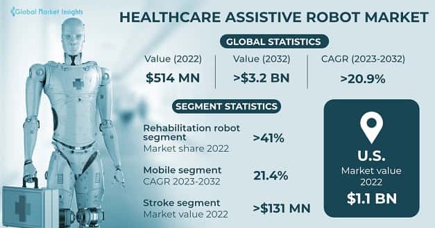 Healthcare Assistive Robot Market 
