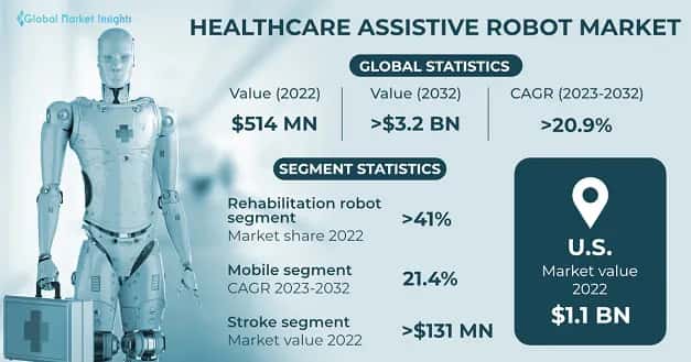 Healthcare Assistive Robot Market 