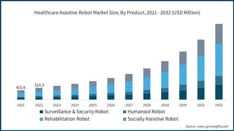 Healthcare Assistive Robot Market Size, By Product,