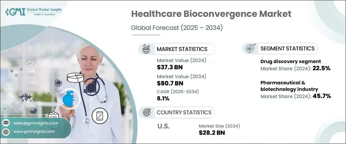 &nbsp;Healthcare Bioconvergence Market