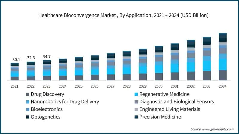 Healthcare Bioconvergence Market , By Application, 2021 – 2034 (USD Billion)
