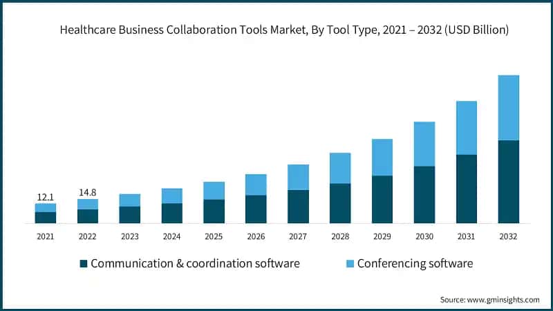 Healthcare Business Collaboration Tools Market, By Tool Type, 2021 – 2032  (USD Billion)