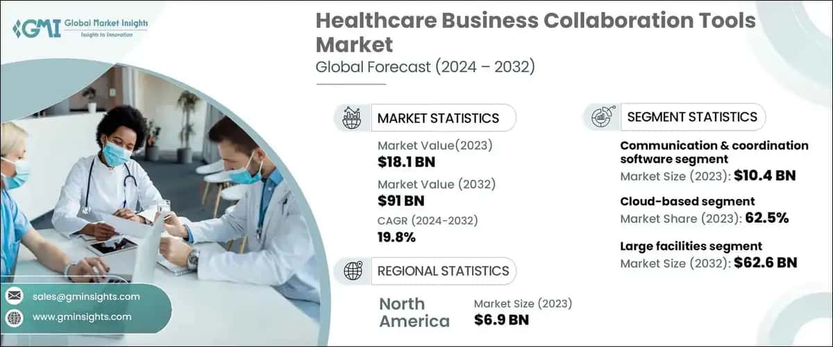 Healthcare Business Collaboration Tools Market 