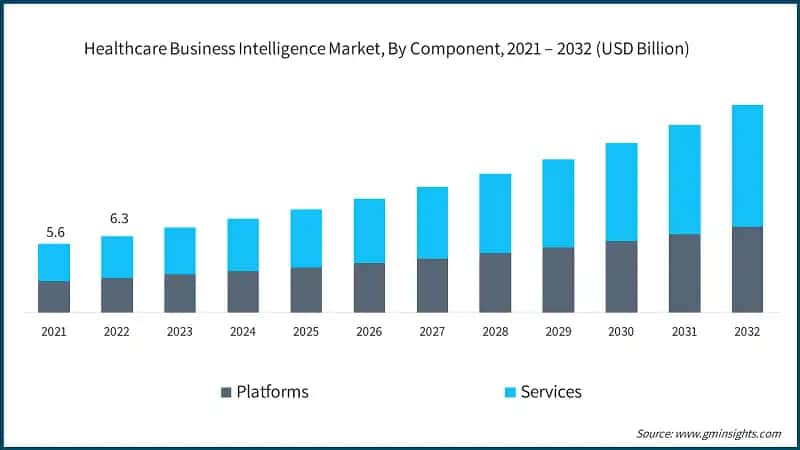 Healthcare Business Intelligence Market, By Component, 2021 – 2032 (USD Billion)