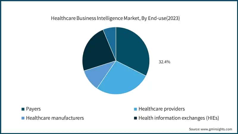 Healthcare Business Intelligence Market, By End-use(2023)