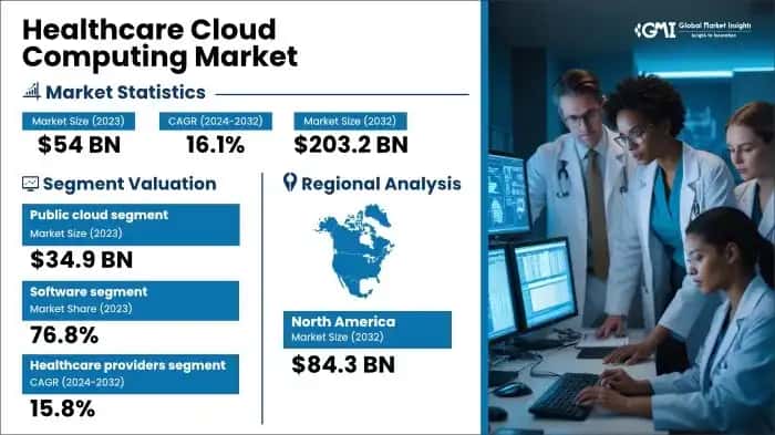 Healthcare Cloud Computing Market