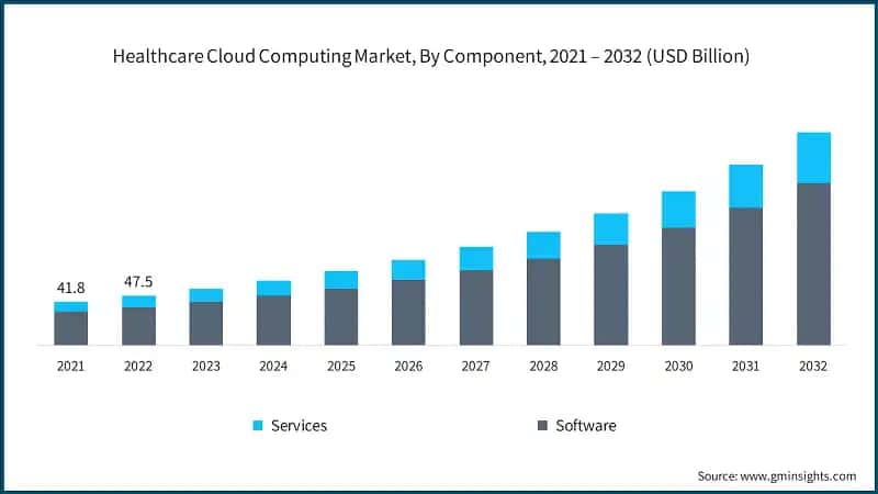 Healthcare Cloud Computing Market, By Component, 2021 – 2032 (USD Billion)