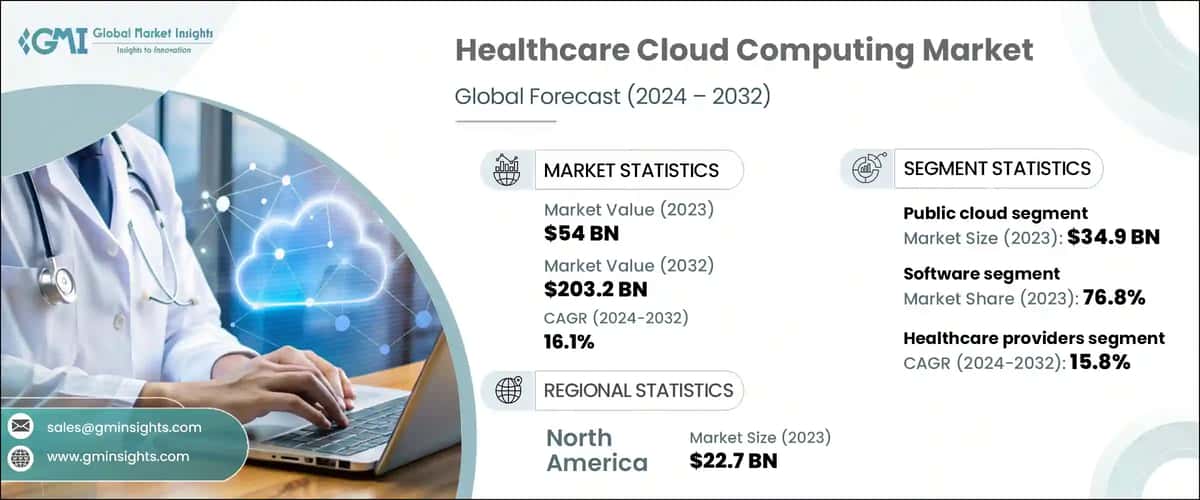 Healthcare Cloud Computing Market