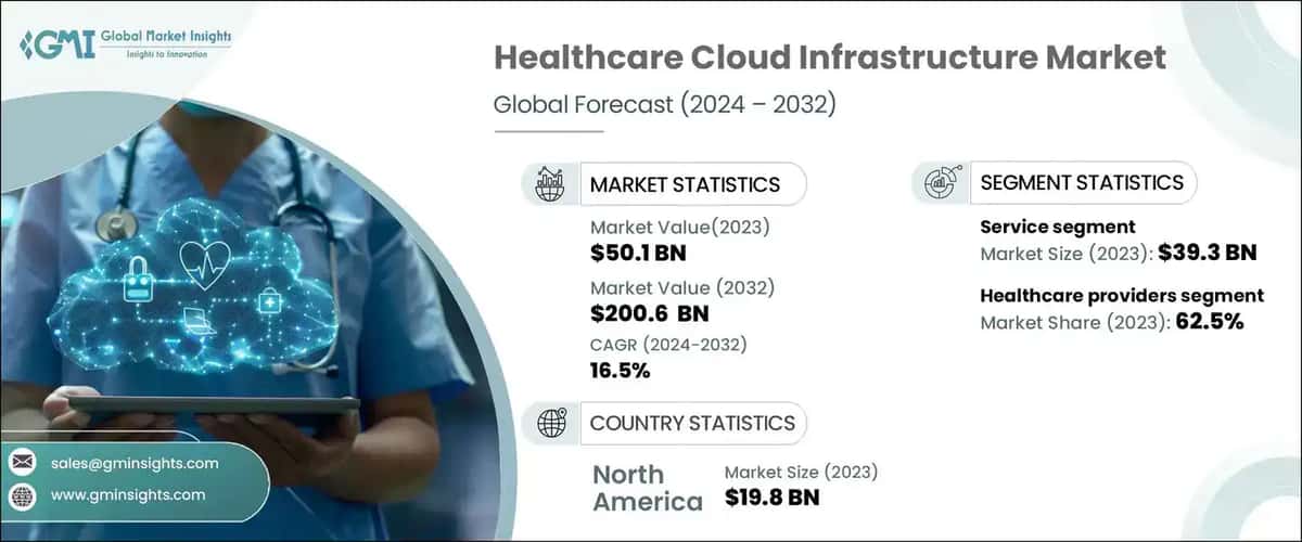 Healthcare Cloud Infrastructure Market