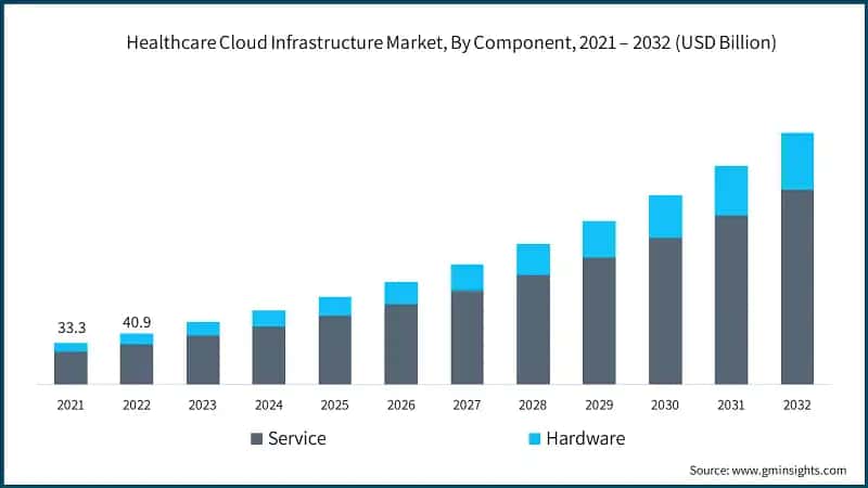 Healthcare Cloud Infrastructure Market, By Component, 2021 – 2032 (USD Billion)