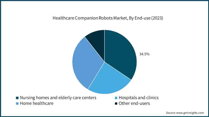 Healthcare Companion Robots Market, By End-use (2023)