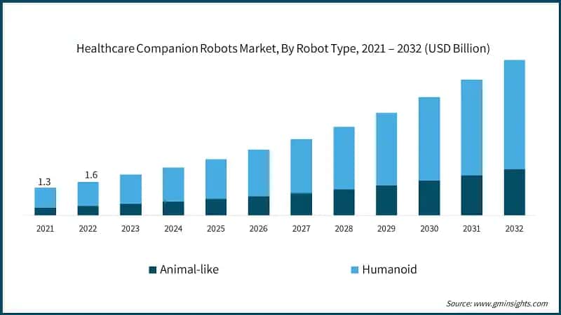 Healthcare Companion Robots Market, By Robot Type, 2021 – 2032  (USD Billion)