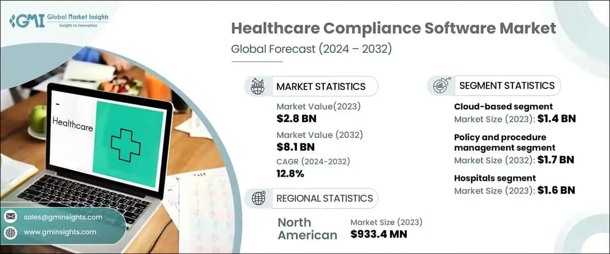 Healthcare Compliance Software Market