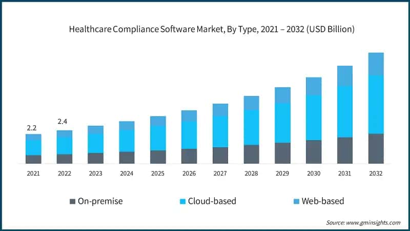 Healthcare Compliance Software Market, By Type, 2021 – 2032 (USD Billion)
