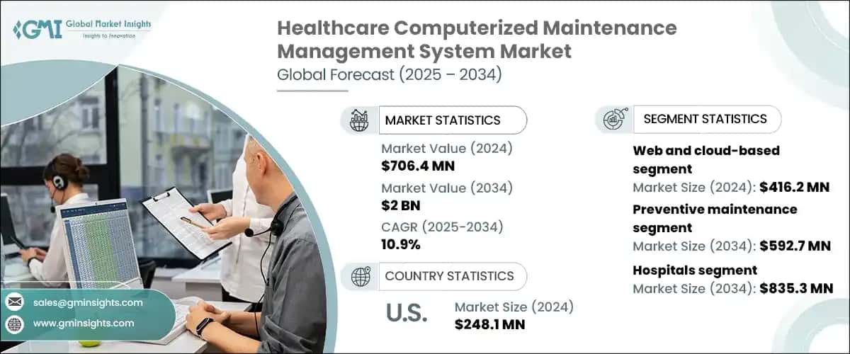 Healthcare Computerized Maintenance Management System Market