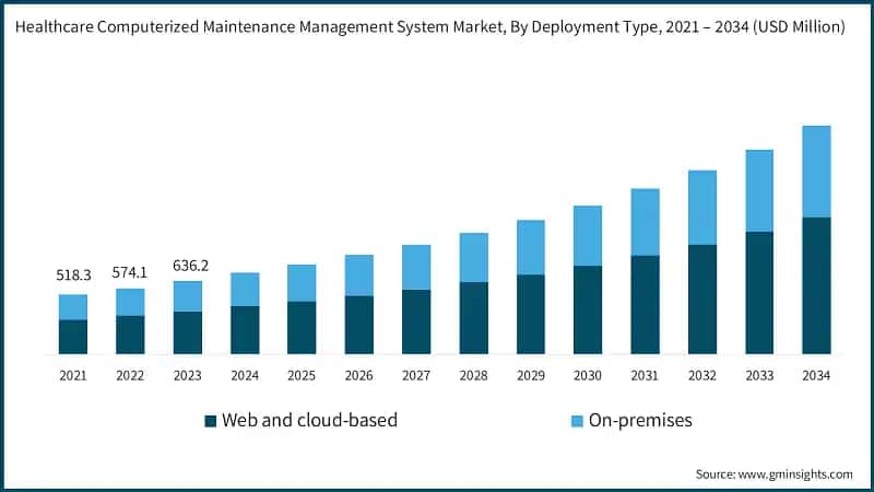 Healthcare Computerized Maintenance Management System Market,  By Deployment Type, 2021 – 2034 (USD Million)