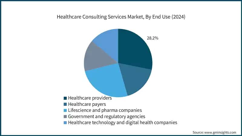 Healthcare Consulting Services Market, By End Use (2024)