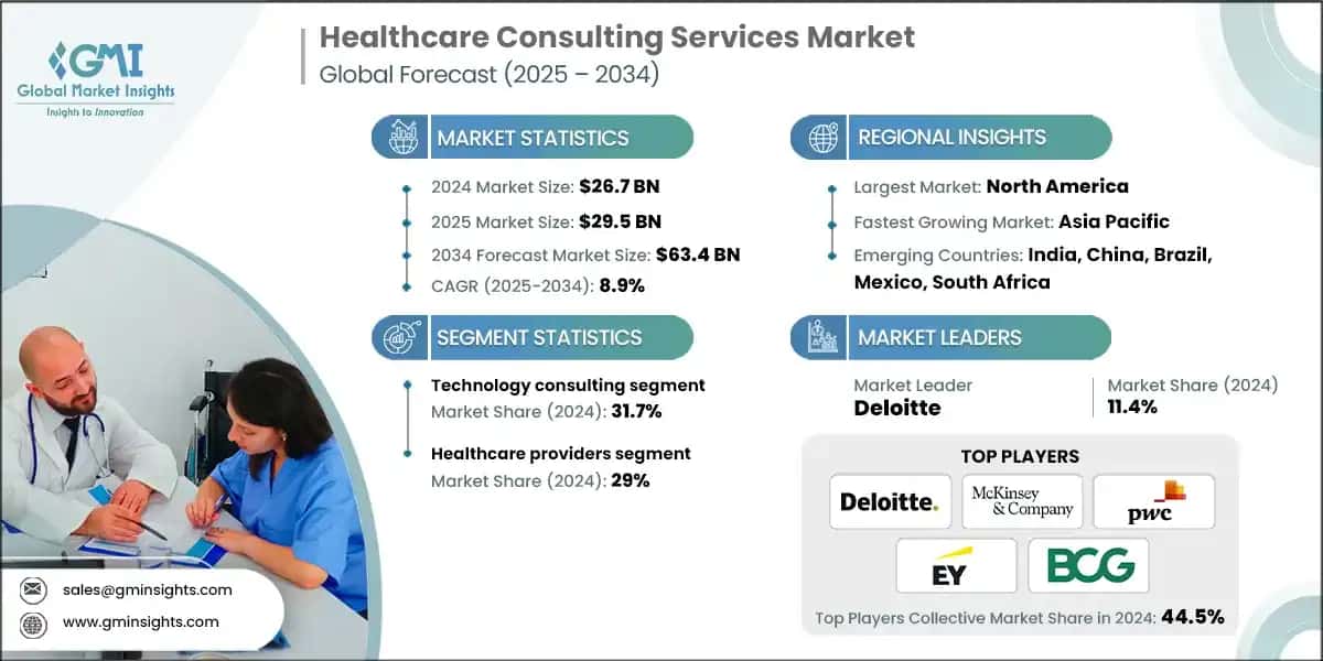 Healthcare Consulting Services Market