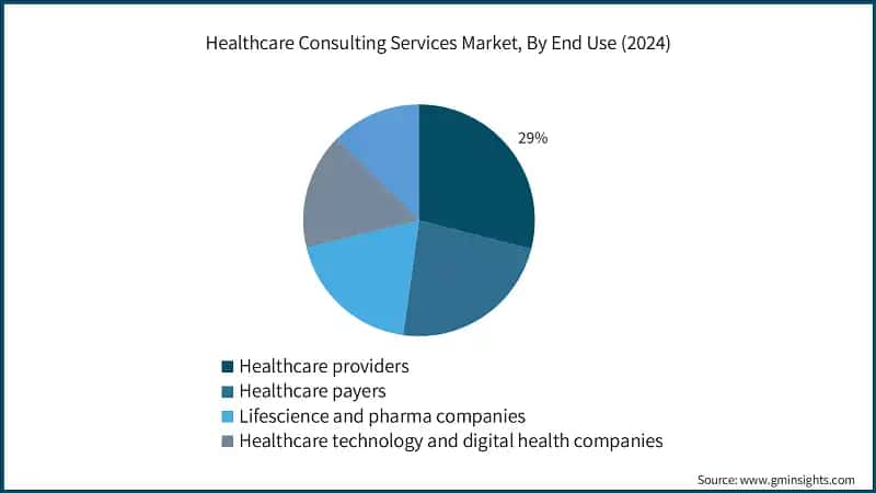 Healthcare Consulting Services Market, By End Use (2024)