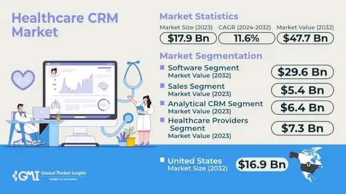 Healthcare CRM market