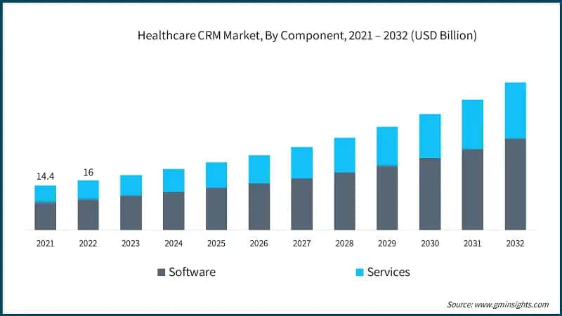 Healthcare CRM Market, By Component, 2021 – 2032 (USD Billion)