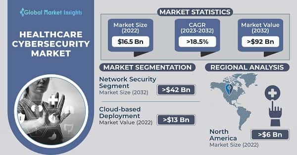 Healthcare Cybersecurity Market 