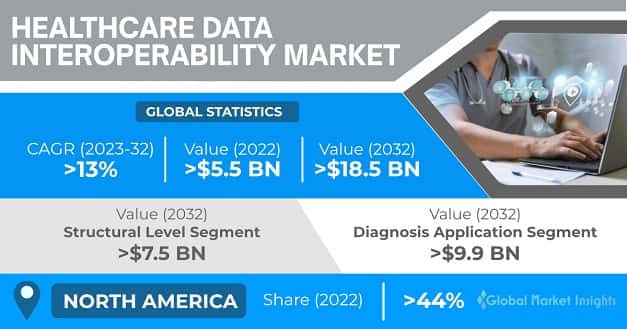 Healthcare Data Interoperability Market
