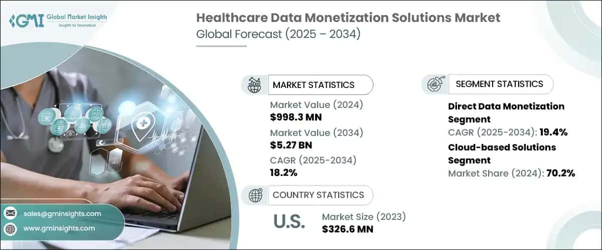 Healthcare Data Monetization Solutions Market