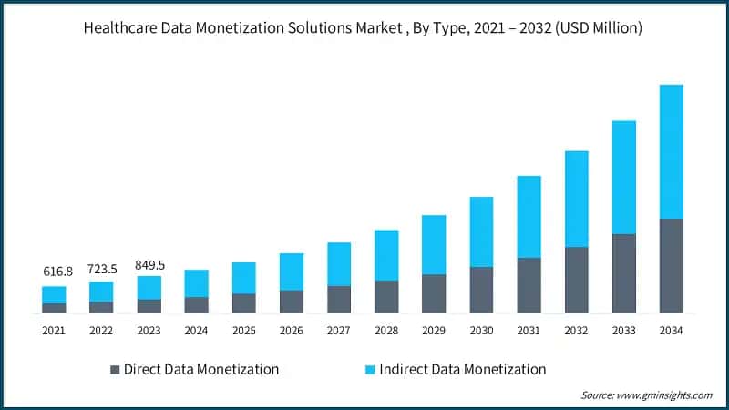 Healthcare Data Monetization Solutions Market , By Type, 2021 – 2032 (USD Million)