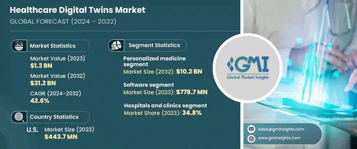 Healthcare Digital Twins Market