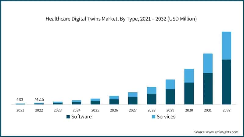 Healthcare Digital Twins Market, By Type, 2021 – 2032 (USD Million)