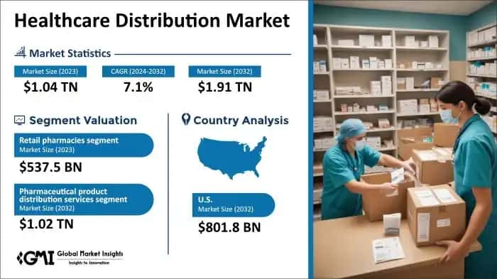 Healthcare Distribution Market 