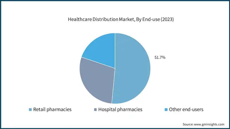 Healthcare Distribution Market, By End-use (2023)