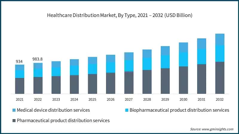 Healthcare Distribution Market, By Type, 2021 – 2032 (USD Billion)