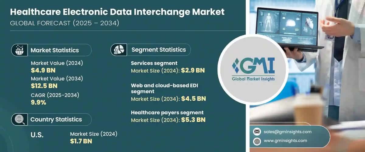 Healthcare Electronic Data Interchange Market