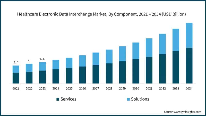 Healthcare Electronic Data Interchange Market, By Component, 2021 – 2034 (USD Billion)