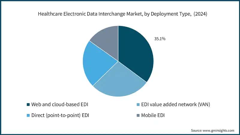 Healthcare Electronic Data Interchange Market, by Deployment Type,&nbsp; (2024)