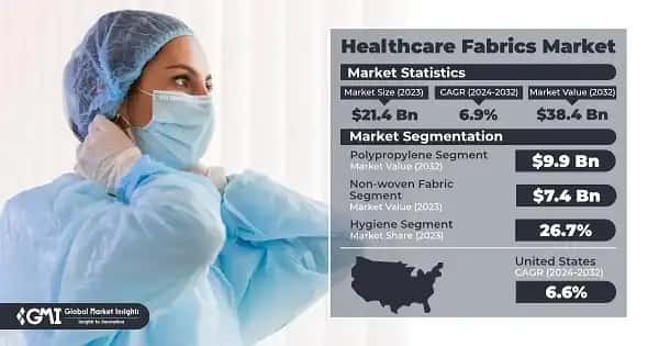 Healthcare Fabrics Market