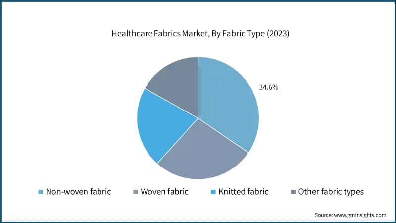 Healthcare Fabrics Market, By Fabric Type (2023)