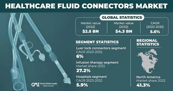 Healthcare Fluid Connectors Market
