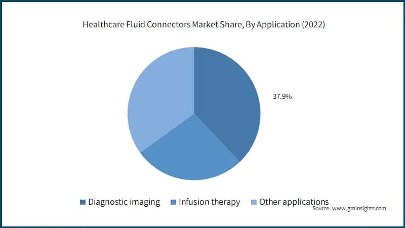 Healthcare Fluid Connectors Market Share, By Application (2022)