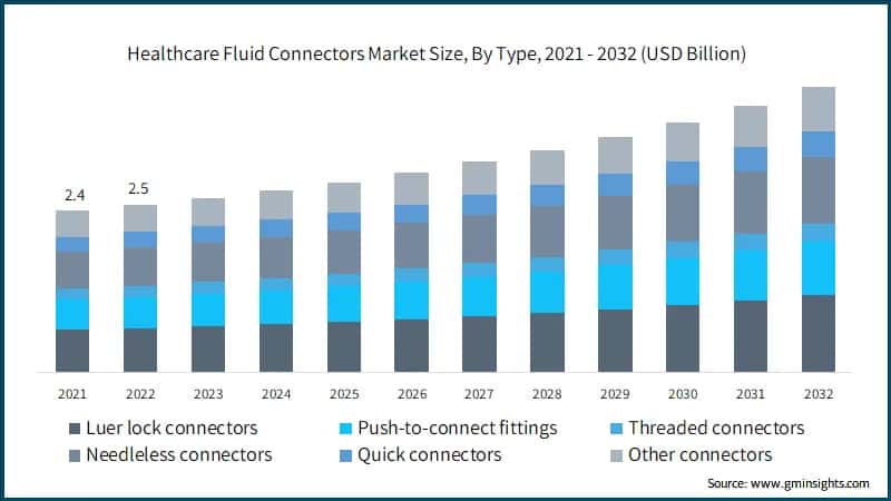 Healthcare Fluid Connectors Market Size, By Type, 2021 - 2032 (USD Billion)
