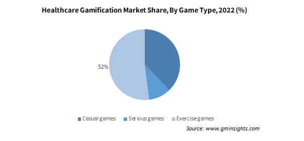 Healthcare Gamification Market Share, By Game Type