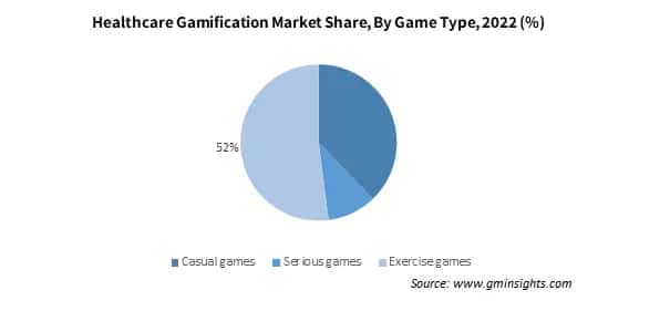 Healthcare Gamification Market Share, By Game Type