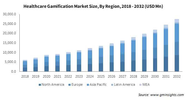 Healthcare Gamification Market Size, By Region